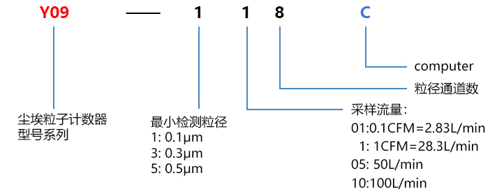 Y09-5106C型激光尘埃粒子计数器