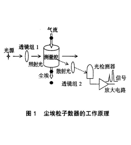 Y09-SS型(28.3L/min)激光尘埃粒子变送器